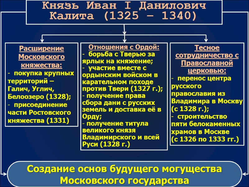 Князь Иван I Данилович Калита (1325 – 1340) Расширение Московского княжества:   покупка